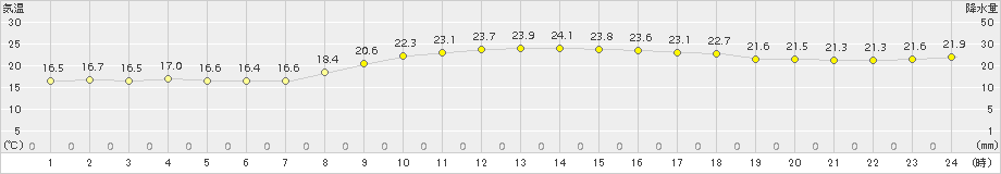 西表島(>2015年04月15日)のアメダスグラフ