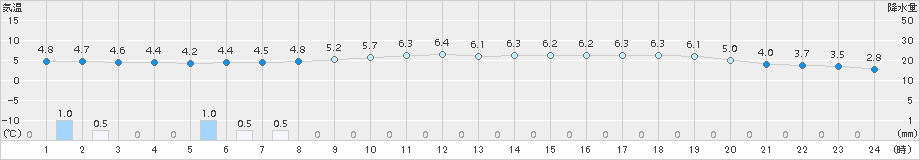 小樽(>2015年04月16日)のアメダスグラフ