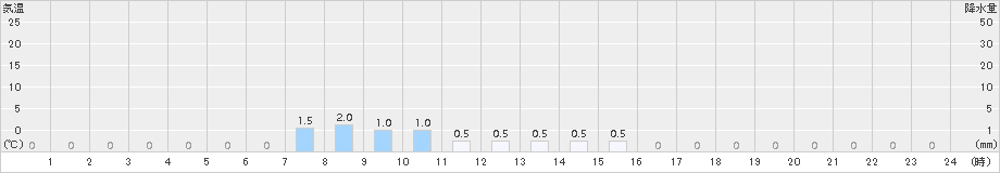 仁世宇(>2015年04月16日)のアメダスグラフ