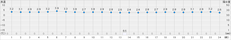 えりも岬(>2015年04月16日)のアメダスグラフ