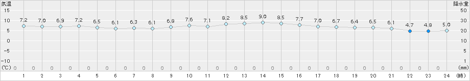 今金(>2015年04月16日)のアメダスグラフ