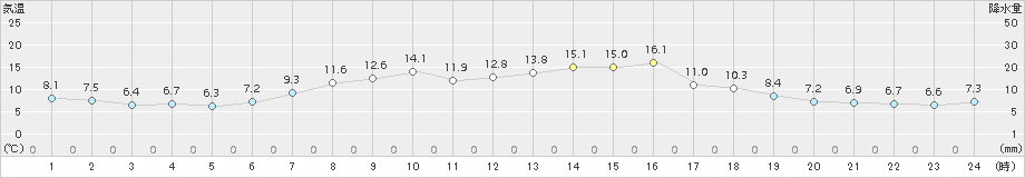 普代(>2015年04月16日)のアメダスグラフ