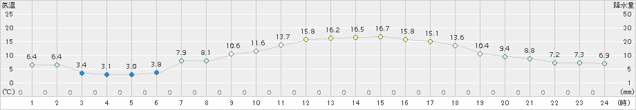 飯舘(>2015年04月16日)のアメダスグラフ