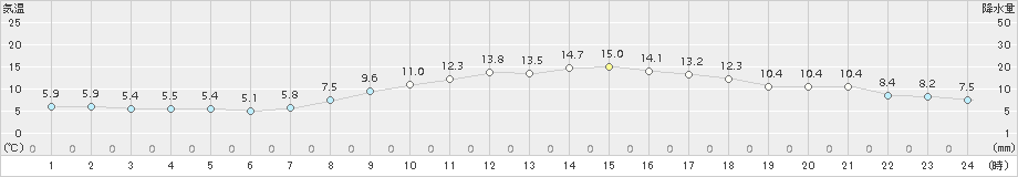 猪苗代(>2015年04月16日)のアメダスグラフ