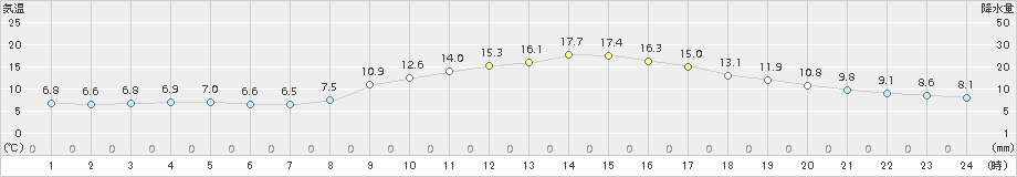 船引(>2015年04月16日)のアメダスグラフ