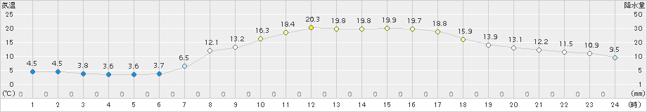 常陸大宮(>2015年04月16日)のアメダスグラフ