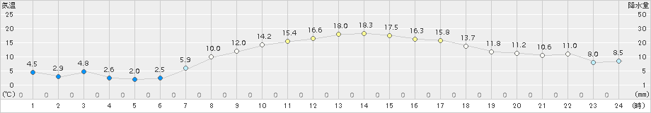 東御(>2015年04月16日)のアメダスグラフ