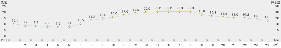 大府(>2015年04月16日)のアメダスグラフ