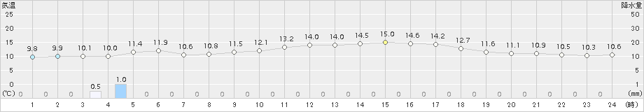 羽茂(>2015年04月16日)のアメダスグラフ