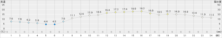 米原(>2015年04月16日)のアメダスグラフ