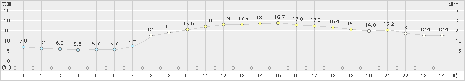 能勢(>2015年04月16日)のアメダスグラフ