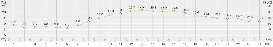 かつらぎ(>2015年04月16日)のアメダスグラフ