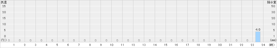 護摩壇山(>2015年04月16日)のアメダスグラフ