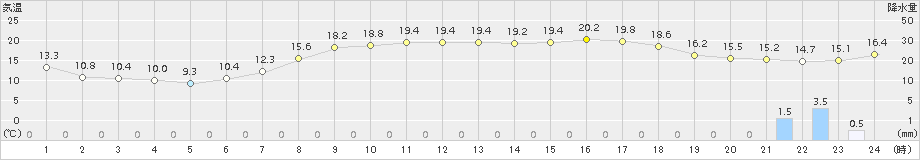 海陽(>2015年04月16日)のアメダスグラフ