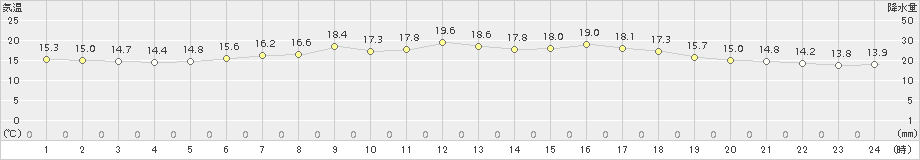 今治(>2015年04月16日)のアメダスグラフ