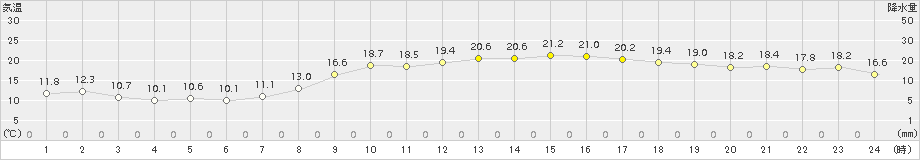 萩(>2015年04月16日)のアメダスグラフ