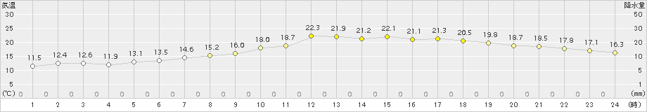 口之津(>2015年04月16日)のアメダスグラフ