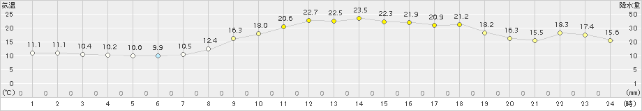 日向(>2015年04月16日)のアメダスグラフ