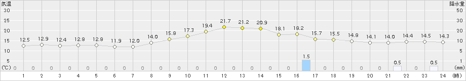 西米良(>2015年04月16日)のアメダスグラフ