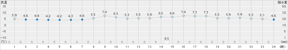 岩見沢(>2015年04月17日)のアメダスグラフ