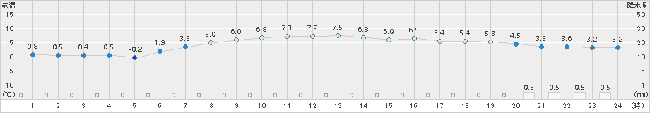 遠軽(>2015年04月17日)のアメダスグラフ