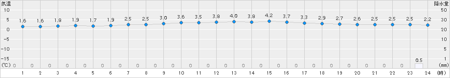 別海(>2015年04月17日)のアメダスグラフ
