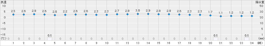 糠内(>2015年04月17日)のアメダスグラフ