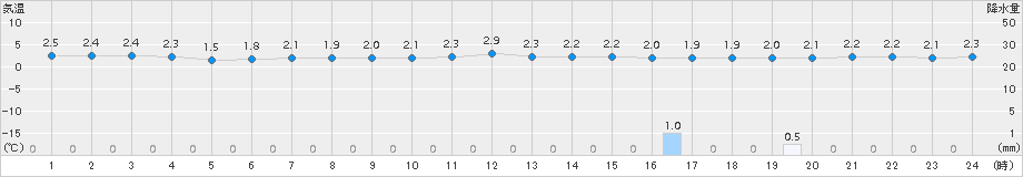 えりも岬(>2015年04月17日)のアメダスグラフ