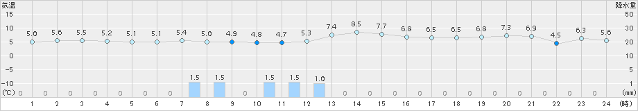 今金(>2015年04月17日)のアメダスグラフ