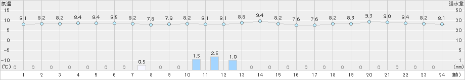 江差(>2015年04月17日)のアメダスグラフ