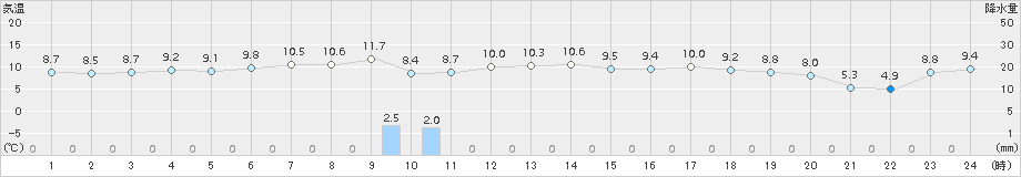 能代(>2015年04月17日)のアメダスグラフ