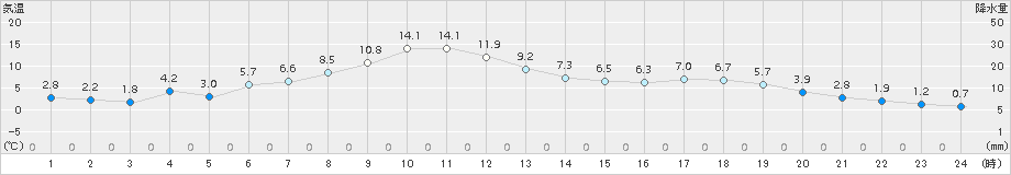 葛巻(>2015年04月17日)のアメダスグラフ