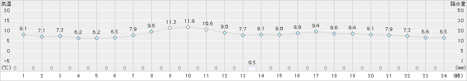 高畠(>2015年04月17日)のアメダスグラフ