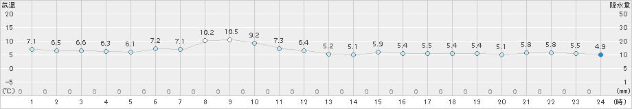 猪苗代(>2015年04月17日)のアメダスグラフ