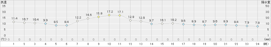 黒磯(>2015年04月17日)のアメダスグラフ