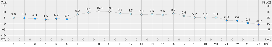 奥日光(>2015年04月17日)のアメダスグラフ