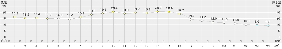 船橋(>2015年04月17日)のアメダスグラフ