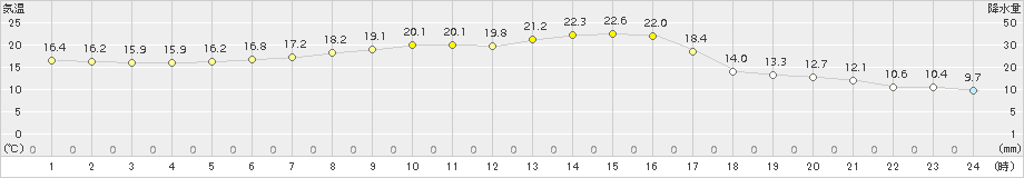 千葉(>2015年04月17日)のアメダスグラフ