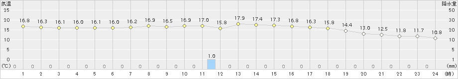 勝浦(>2015年04月17日)のアメダスグラフ