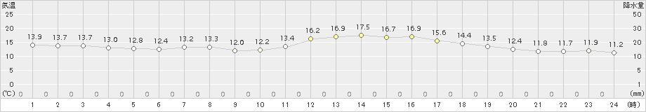 津(>2015年04月17日)のアメダスグラフ