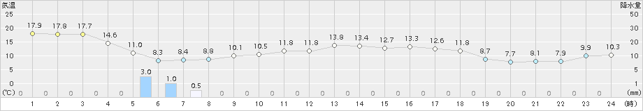 七尾(>2015年04月17日)のアメダスグラフ