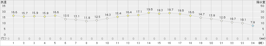 三木(>2015年04月17日)のアメダスグラフ