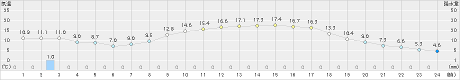 久世(>2015年04月17日)のアメダスグラフ