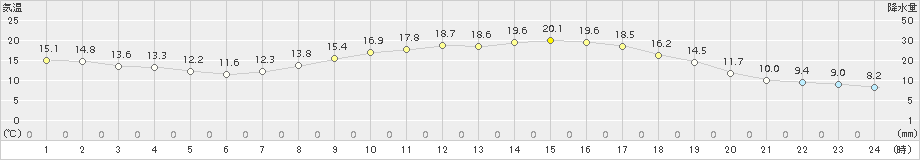 朝倉(>2015年04月17日)のアメダスグラフ