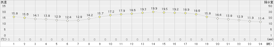 久留米(>2015年04月17日)のアメダスグラフ