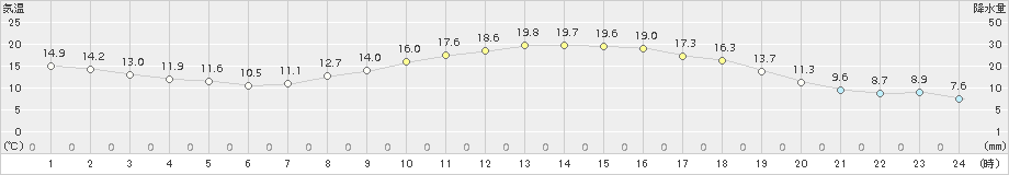 黒木(>2015年04月17日)のアメダスグラフ