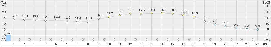 宇目(>2015年04月17日)のアメダスグラフ