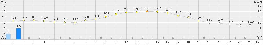 志布志(>2015年04月17日)のアメダスグラフ