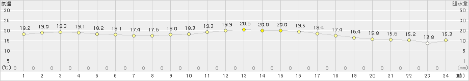 上中(>2015年04月17日)のアメダスグラフ