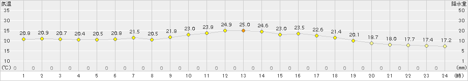 笠利(>2015年04月17日)のアメダスグラフ